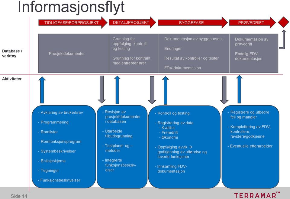 Romlister - Romfunksjonsprogram - Systembeskrivelser - Enlinjeskjema - Tegninger - Revisjon av prosjektdokumenter i databasen - Utarbeide tilbudsgrunnlag - Testplaner og metoder - Integrerte