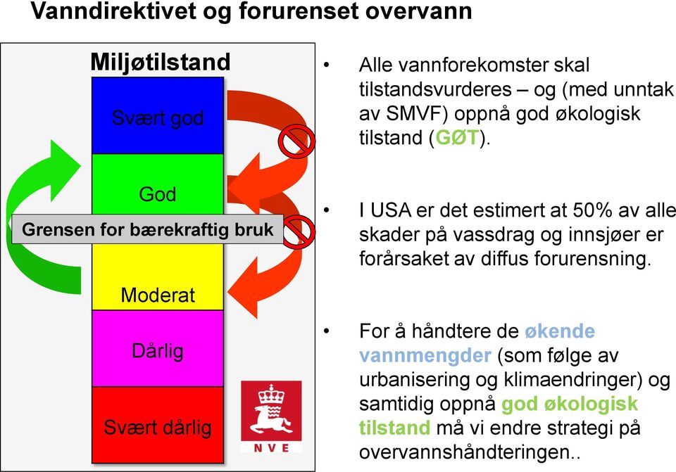 God Grensen for bærekraftig bruk Moderat Dårlig Svært dårlig I USA er det estimert at 50% av alle skader på vassdrag og