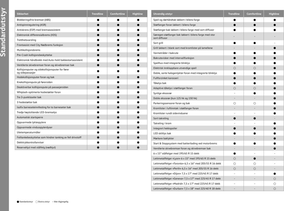 skivebremser bak Kollisjonsputer og sidekollisjonsputer for fører og sidepassasjer Hodekollisjonsputer foran og bak Knekollisjonspute på førersiden Deaktiverbar kollisjonspute på passasjersiden