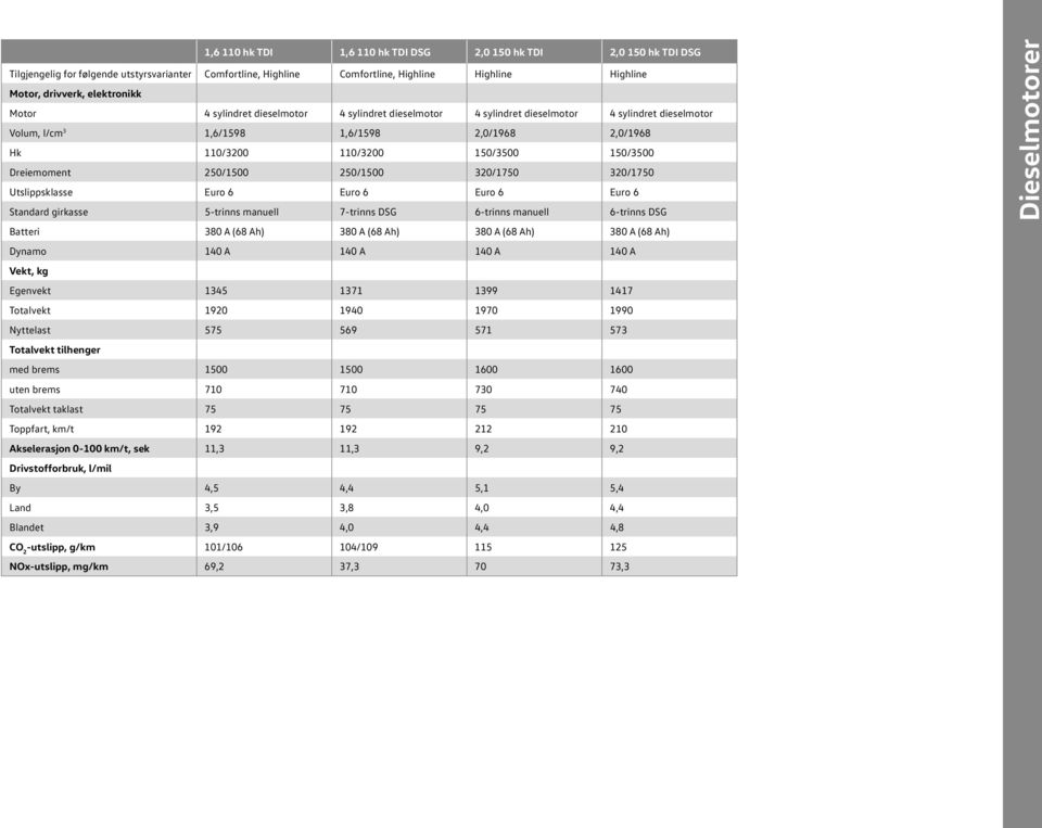 150/3500 Dreiemoment 250/1500 250/1500 320/1750 320/1750 Utslippsklasse Euro 6 Euro 6 Euro 6 Euro 6 Standard girkasse 5-trinns manuell 7-trinns DSG 6-trinns manuell 6-trinns DSG Batteri 380 A (68 Ah)