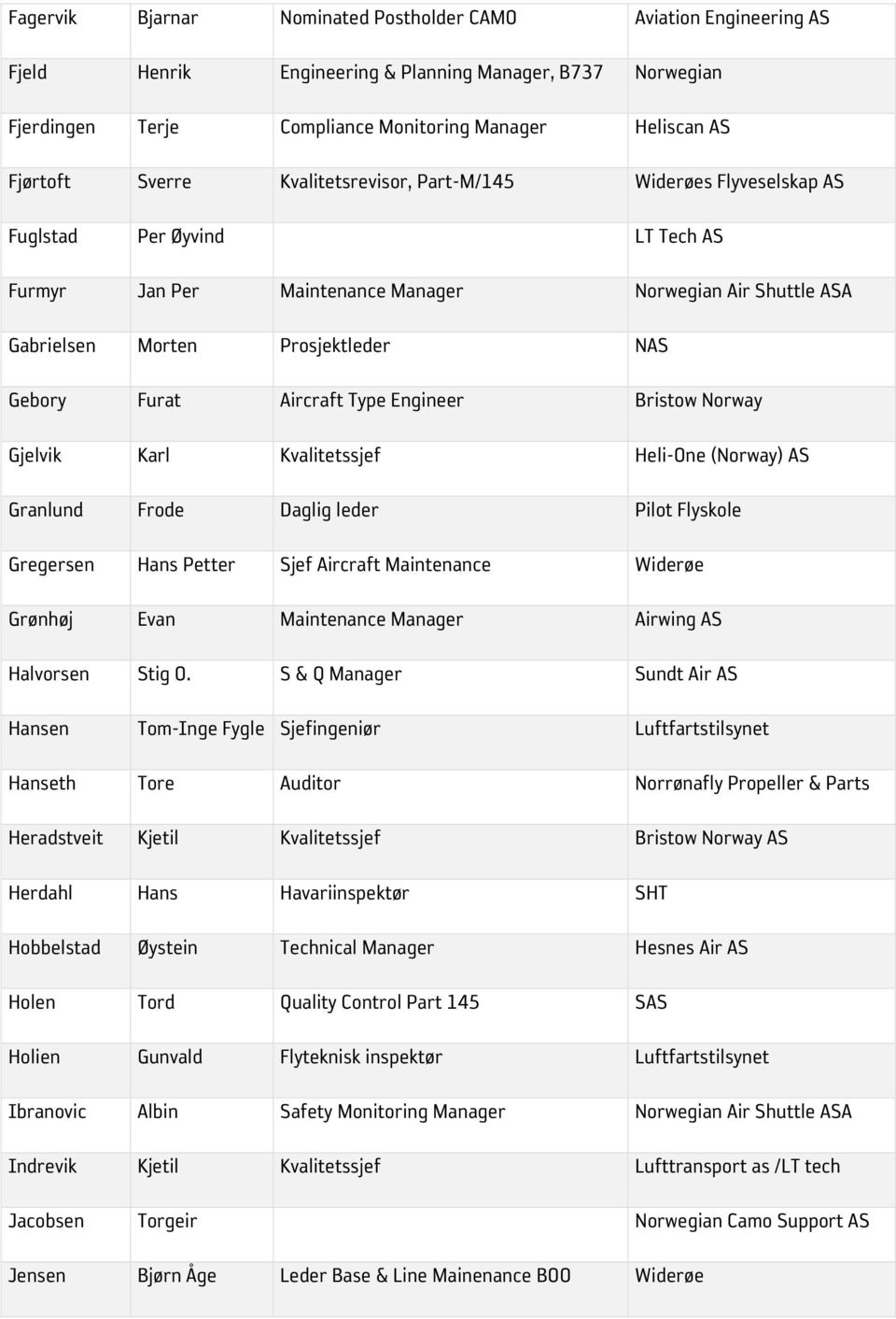 Furat Aircraft Type Engineer Bristow Norway Gjelvik Karl Kvalitetssjef Heli-One (Norway) AS Granlund Frode Daglig leder Pilot Flyskole Gregersen Hans Petter Sjef Aircraft Maintenance Widerøe Grønhøj