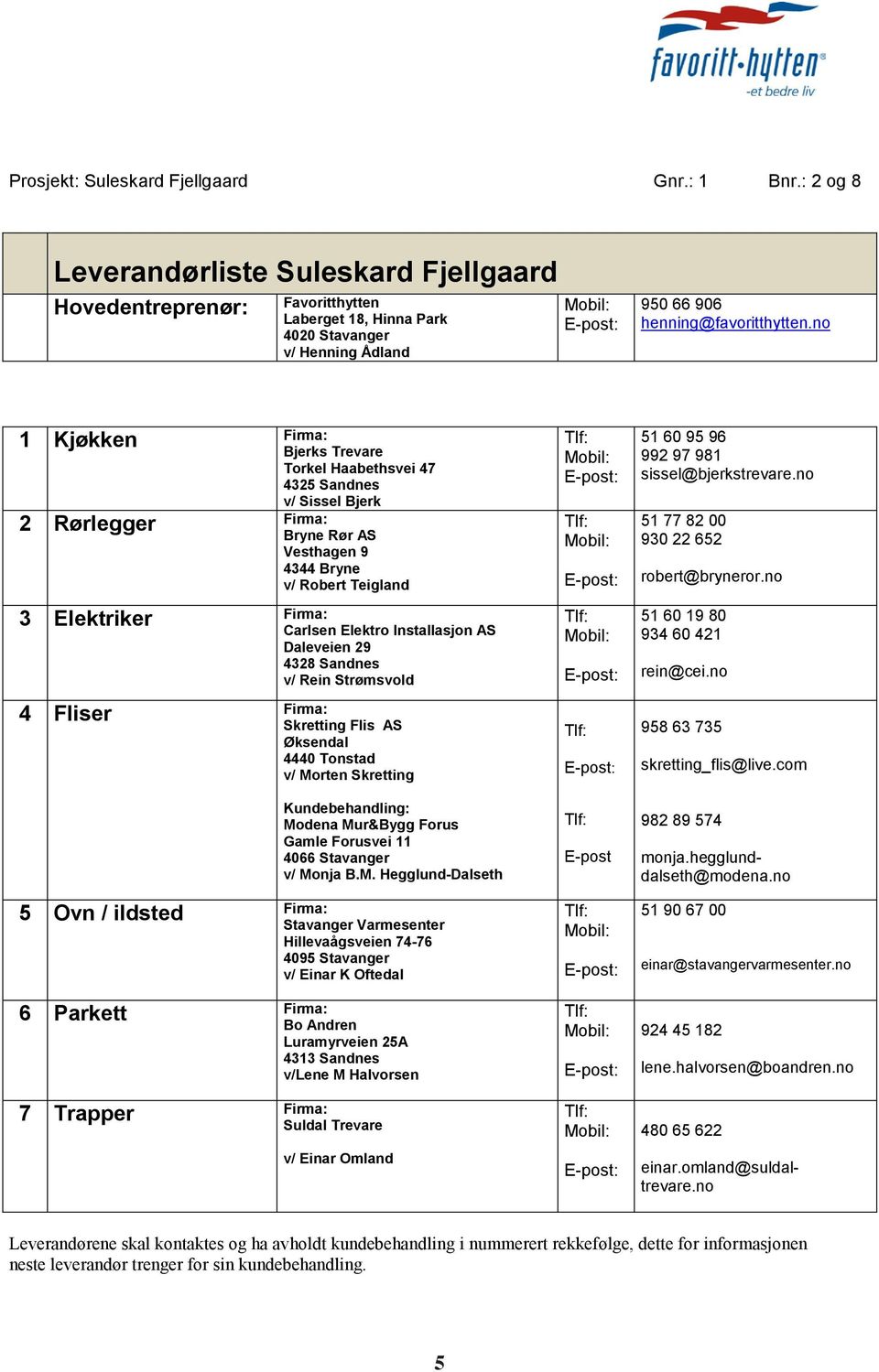 no 1 Kjøkken Firma: Bjerks Trevare Torkel Haabethsvei 47 4325 Sandnes v/ Sissel Bjerk 2 Rørlegger Firma: Bryne Rør AS Vesthagen 9 4344 Bryne v/ Robert Teigland 3 Elektriker Firma: Carlsen Elektro