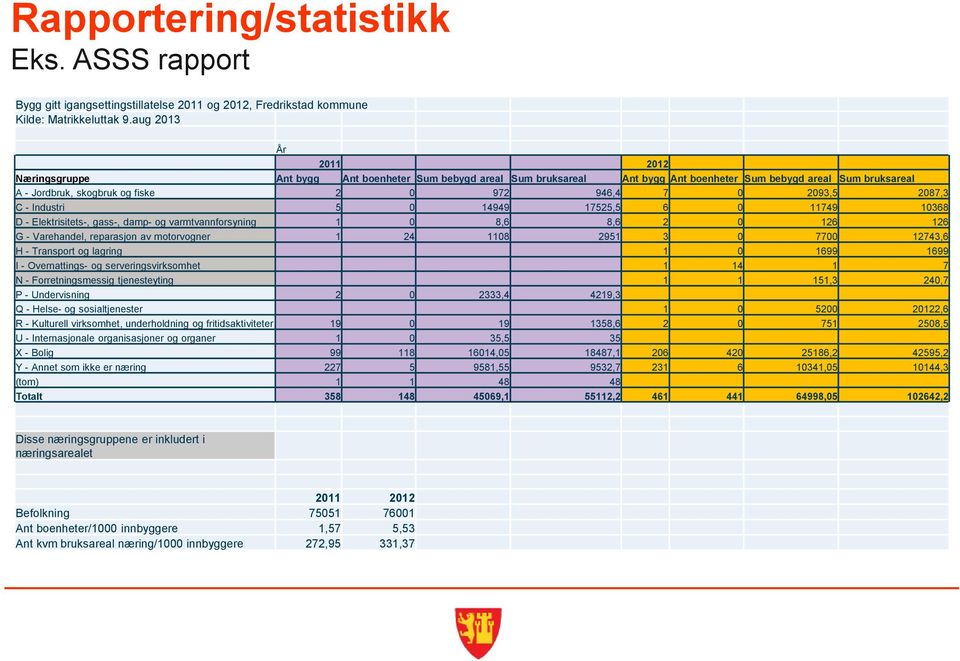 2093,5 2087,3 C - Industri 5 0 14949 17525,5 6 0 11749 10368 D - Elektrisitets-, gass-, damp- og varmtvannforsyning 1 0 8,6 8,6 2 0 126 126 G - Varehandel, reparasjon av motorvogner 1 24 1108 2951 3