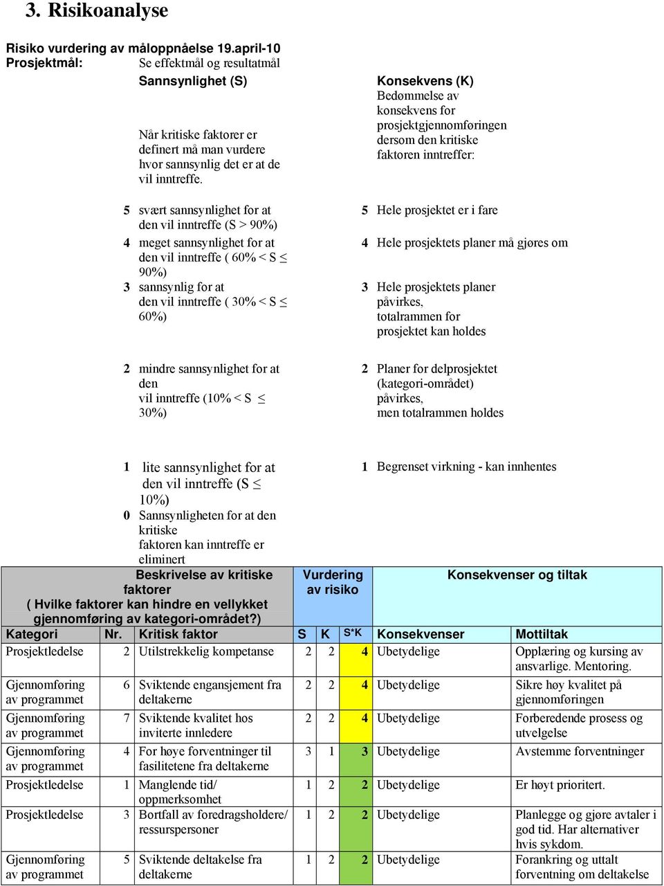 5 svært sannsynlighet for at den vil inntreffe (S > 90%) 4 meget sannsynlighet for at den vil inntreffe ( 60% < S 90%) 3 sannsynlig for at den vil inntreffe ( 30% < S 60%) 2 mindre sannsynlighet for