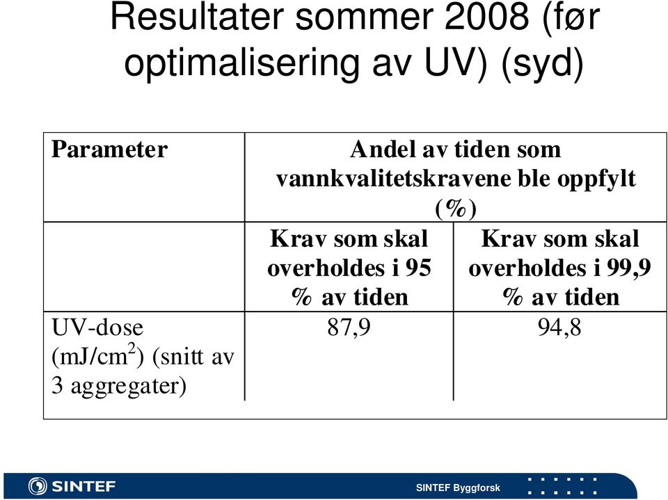 tiden som vannkvalitetskravene ble oppfylt (%) Krav som skal