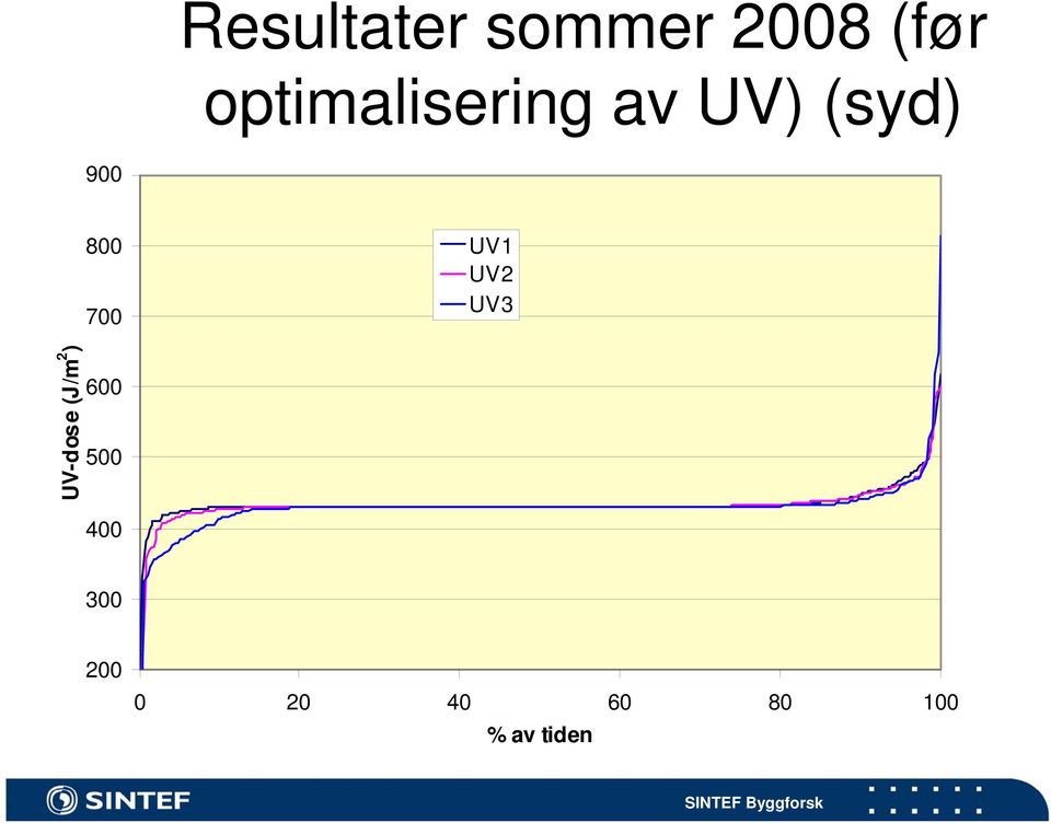 700 UV1 UV2 UV3 UV-dose (J/m 2 ) 600