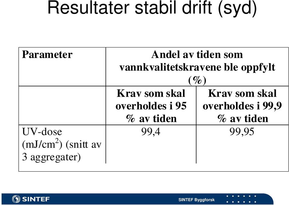 vannkvalitetskravene ble oppfylt (%) Krav som skal