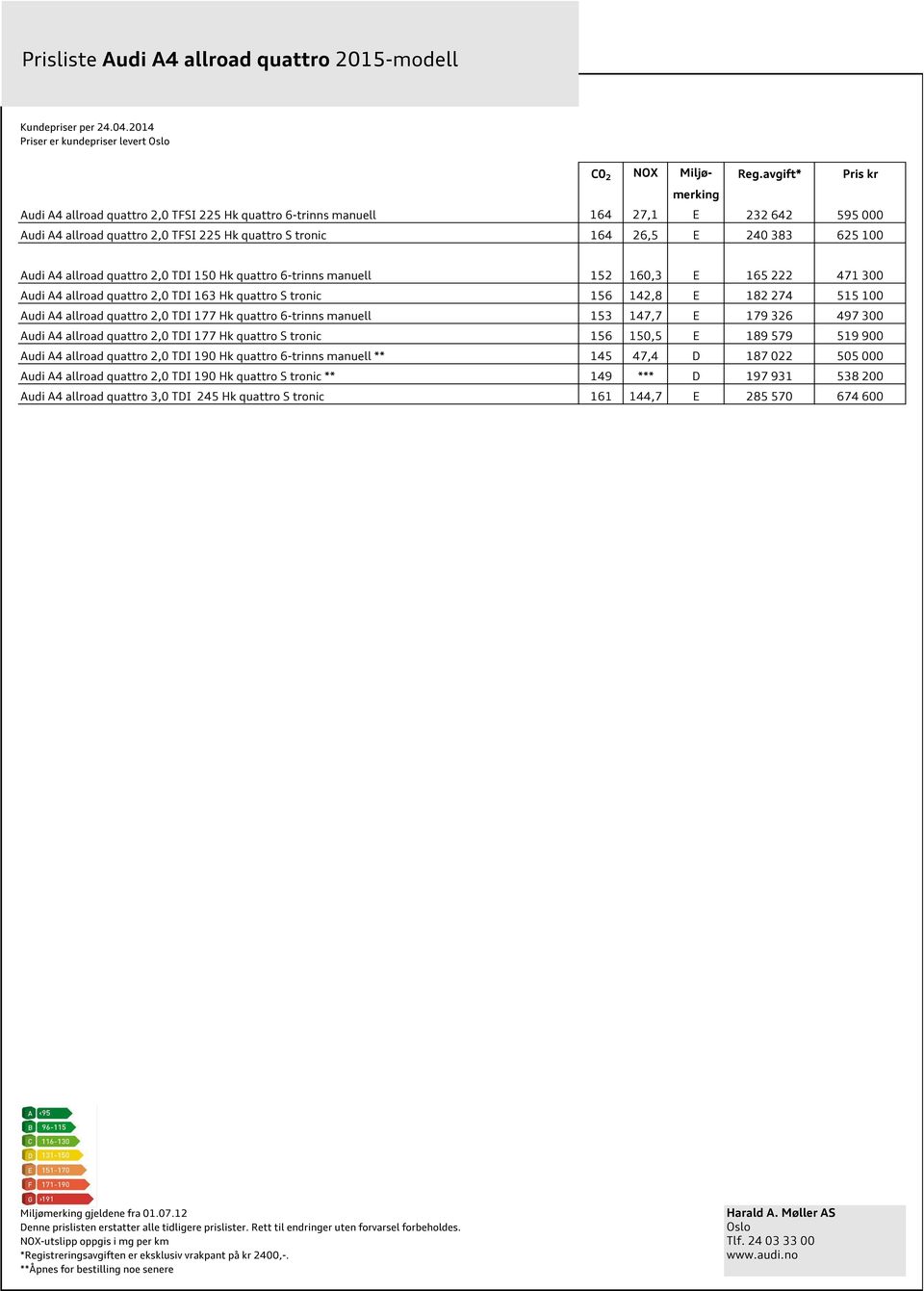 Audi A4 allroad quattro 2,0 TDI 150 Hk quattro 6-trinns manuell 152 160,3 E 165 222 471 300 Audi A4 allroad quattro 2,0 TDI 163 Hk quattro tronic 156 142,8 E 182 274 515 100 Audi A4 allroad quattro