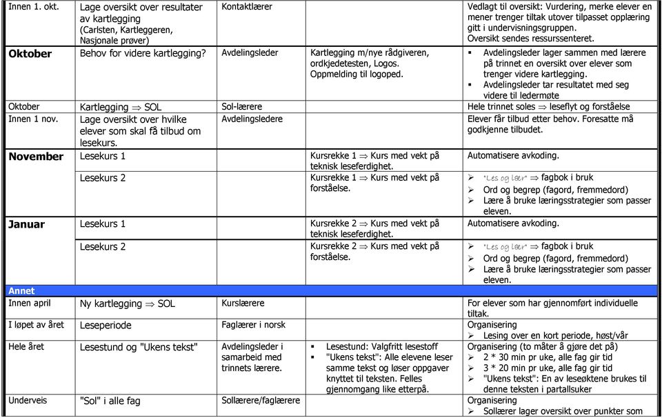 Kontaktlærer Vedlagt til oversikt: Vurdering, merke elever en mener trenger tiltak utover tilpasset opplæring gitt i undervisningsgruppen. Oversikt sendes ressurssenteret.