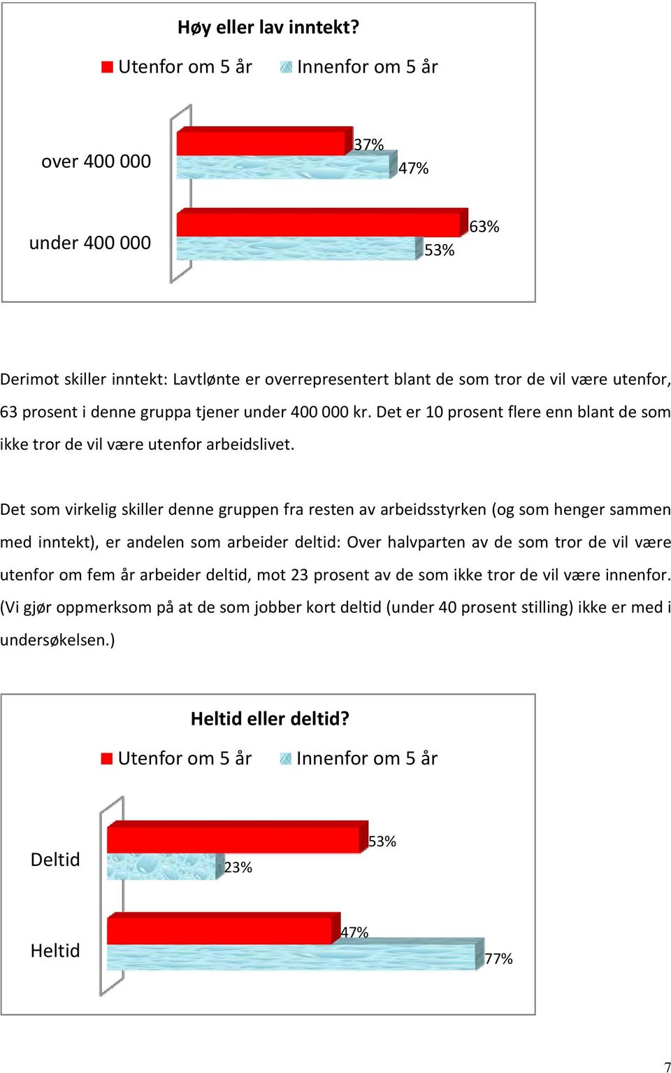 000 kr. Det er 10 prosent flere enn blant de som ikke tror de vil være utenfor arbeidslivet.