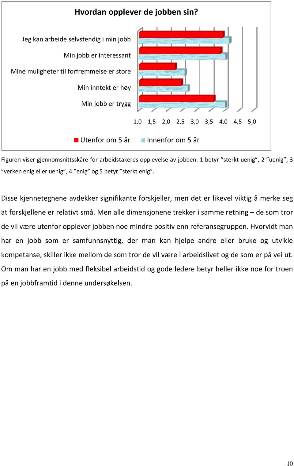 gjennomsnittsskåre for arbeidstakeres opplevelse av jobben. 1 betyr sterkt uenig, 2 uenig, 3 verken enig eller uenig, 4 enig og 5 betyr sterkt enig.