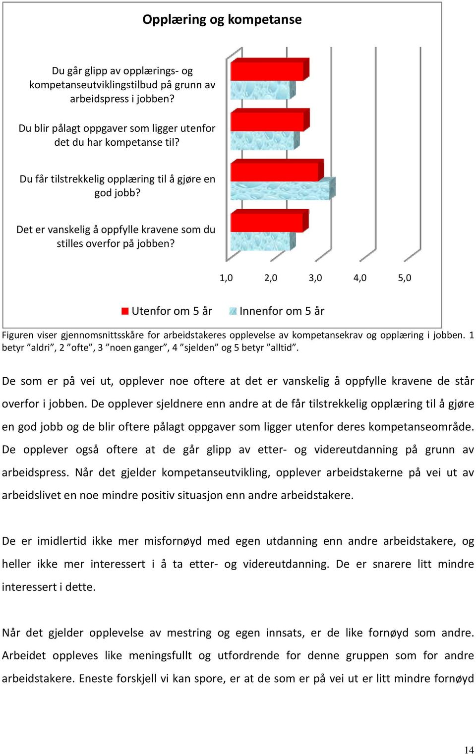 1,0 2,0 3,0 4,0 5,0 Figuren viser gjennomsnittsskåre for arbeidstakeres opplevelse av kompetansekrav og opplæring i jobben. 1 betyr aldri, 2 ofte, 3 noen ganger, 4 sjelden og 5 betyr alltid.