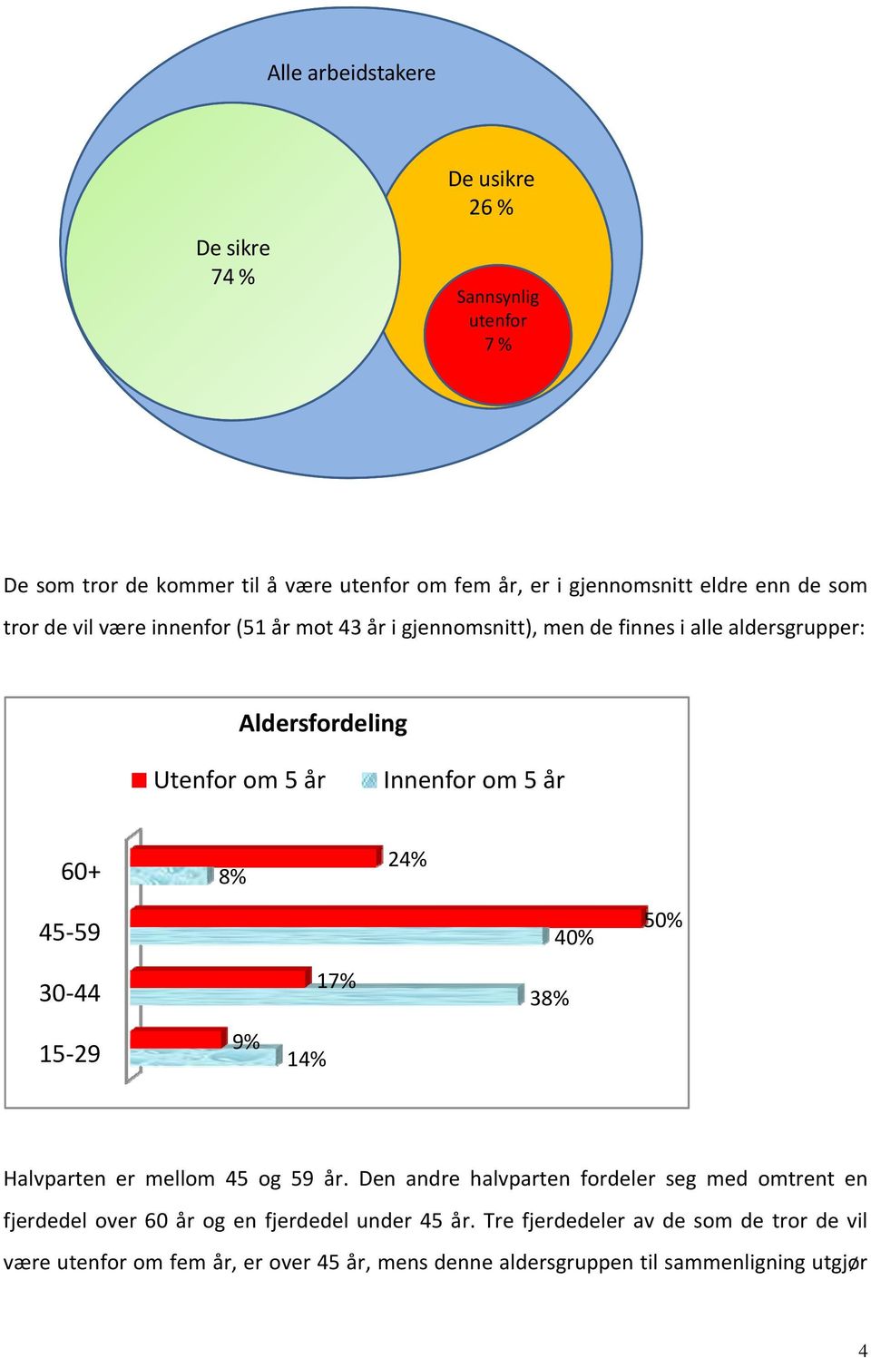 50% 30 44 17% 38% 15 29 9% 14% Halvparten er mellom 45 og 59 år.