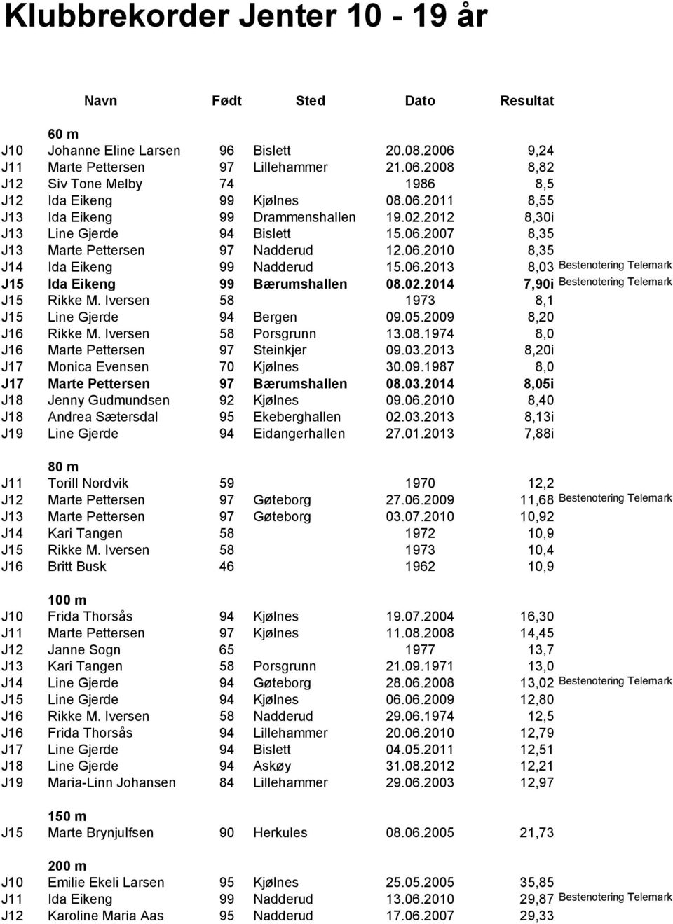 02.2014 7,90i Bestenotering Telemark J15 Rikke M. Iversen 58 1973 8,1 J15 Line Gjerde 94 Bergen 09.05.2009 8,20 J16 Rikke M. Iversen 58 Porsgrunn 13.08.1974 8,0 J16 Marte Pettersen 97 Steinkjer 09.03.