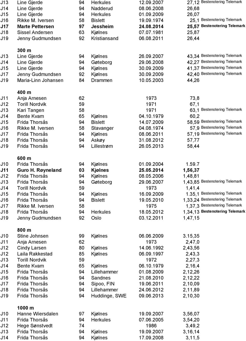 2007 43,34 Bestenotering Telemark J14 Line Gjerde 94 Gøteborg 29.06.2008 42,27 Bestenotering Telemark J15 Line Gjerde 94 Kjølnes 30.09.