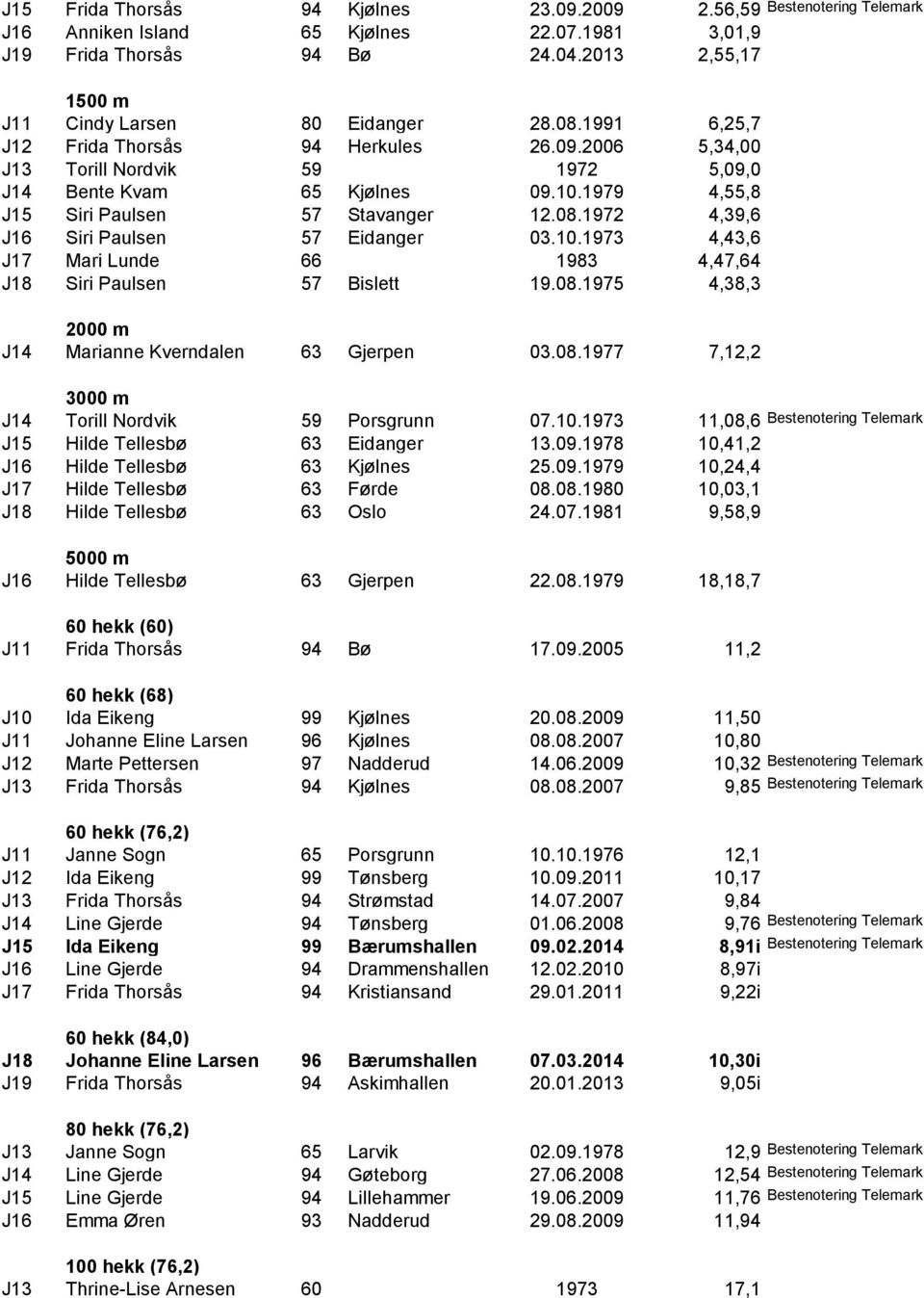 1979 4,55,8 J15 Siri Paulsen 57 Stavanger 12.08.1972 4,39,6 J16 Siri Paulsen 57 Eidanger 03.10.1973 4,43,6 J17 Mari Lunde 66 1983 4,47,64 J18 Siri Paulsen 57 Bislett 19.08.1975 4,38,3 2000 m J14 Marianne Kverndalen 63 Gjerpen 03.