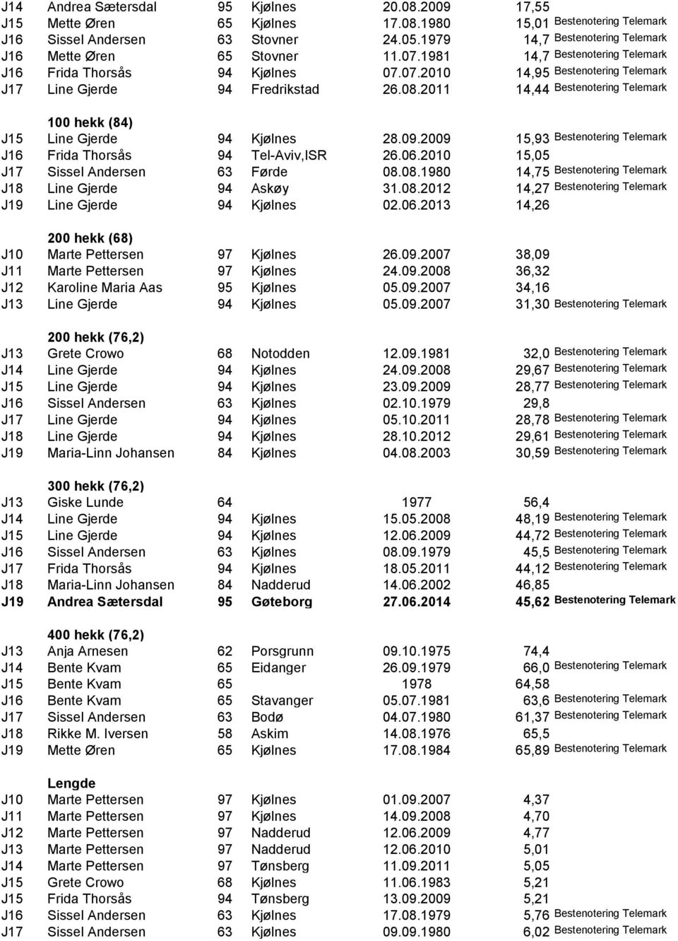 08.2011 14,44 Bestenotering Telemark 100 hekk (84) J15 Line Gjerde 94 Kjølnes 28.09.2009 15,93 Bestenotering Telemark J16 Frida Thorsås 94 Tel-Aviv,ISR 26.06.