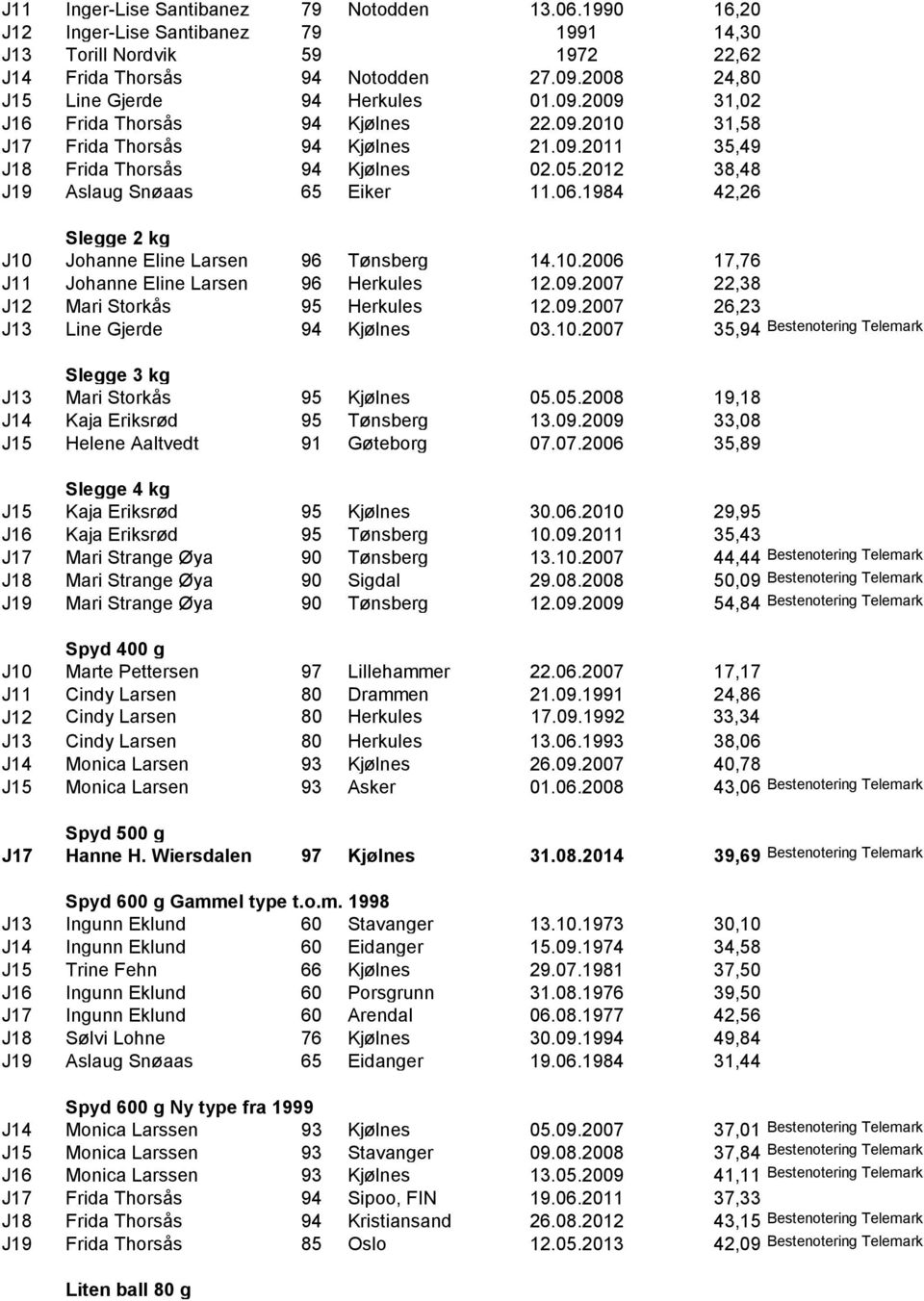 2012 38,48 J19 Aslaug Snøaas 65 Eiker 11.06.1984 42,26 Slegge 2 kg J10 Johanne Eline Larsen 96 Tønsberg 14.10.2006 17,76 J11 Johanne Eline Larsen 96 Herkules 12.09.
