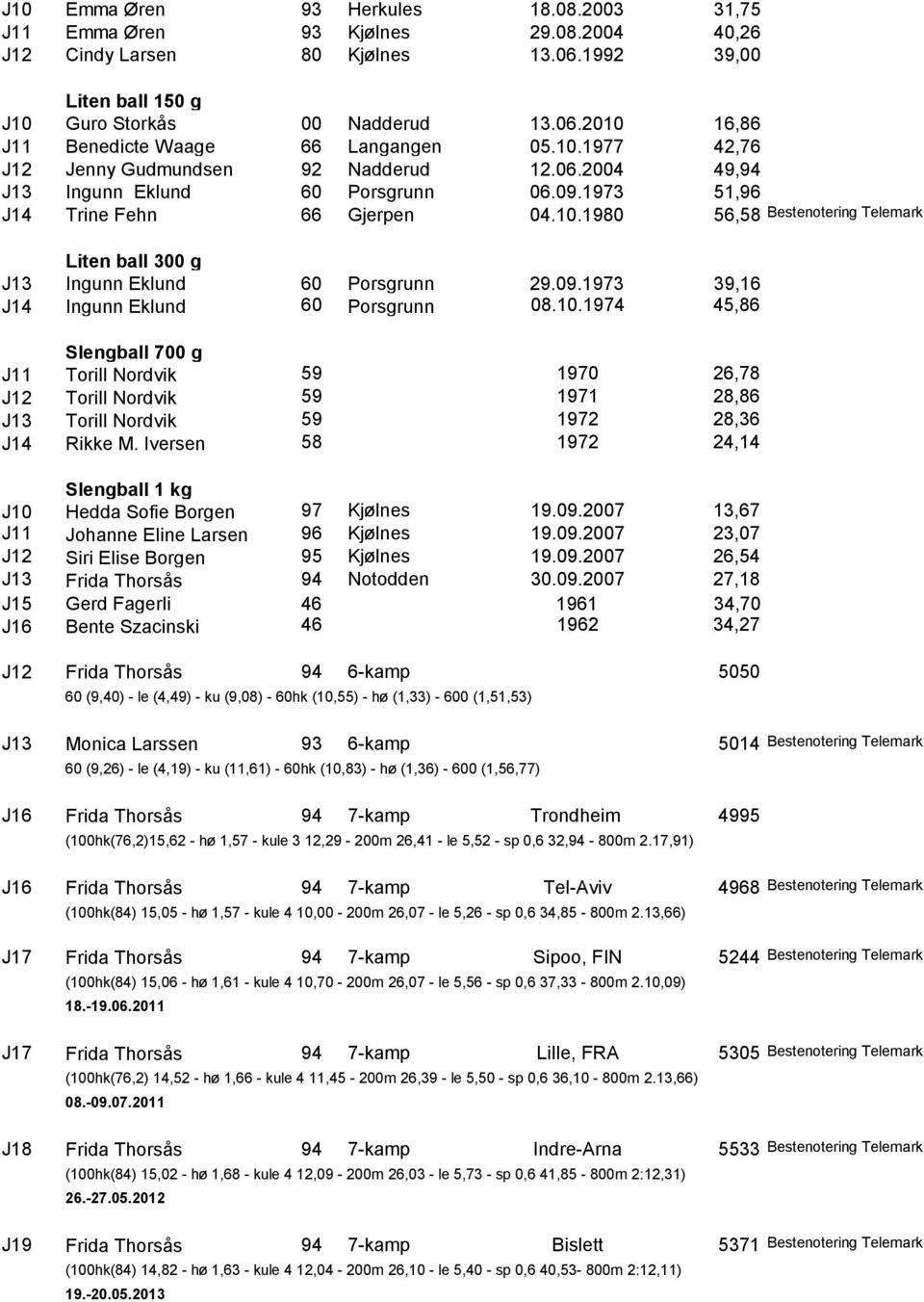 09.1973 39,16 J14 Ingunn Eklund 60 Porsgrunn 08.10.1974 45,86 Slengball 700 g J11 Torill Nordvik 59 1970 26,78 J12 Torill Nordvik 59 1971 28,86 J13 Torill Nordvik 59 1972 28,36 J14 Rikke M.