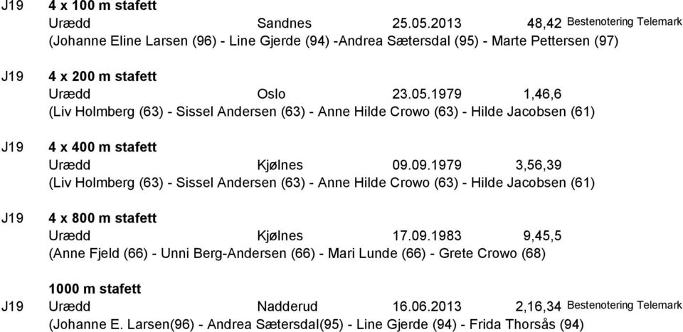1979 1,46,6 (Liv Holmberg (63) - Sissel Andersen (63) - Anne Hilde Crowo (63) - Hilde Jacobsen (61) 4 x 400 m stafett Urædd Kjølnes 09.