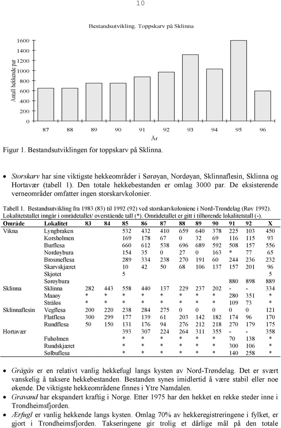 De eksisterende verneområder omfatter ingen storskarvkolonier. Tabell 1. Bestandsutvikling fra 1983 (83) til 1992 (92) ved storskarvkoloniene i Nord-Trøndelag (Røv 1992).