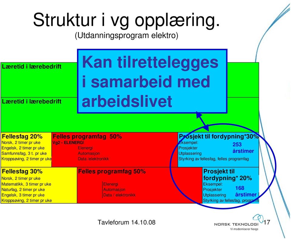 timer pr uke Vg2 - ELENERGI Eksempel: Engelsk, 2 timer pr uke Elenergi Prosjekter Samfunnsfag, 3 t.