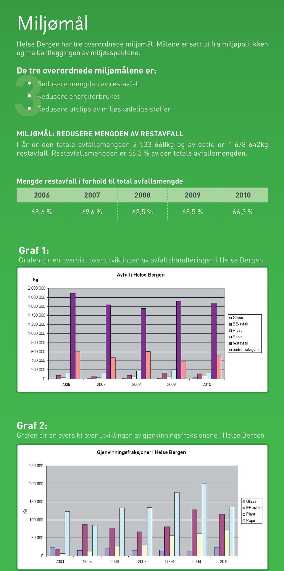 den totale avfallsmengden 2 533 660kg og av dette er 1 678 642kg restavfall. Restavfallsmengden er 66,3 % av den totale avfallsmengden.