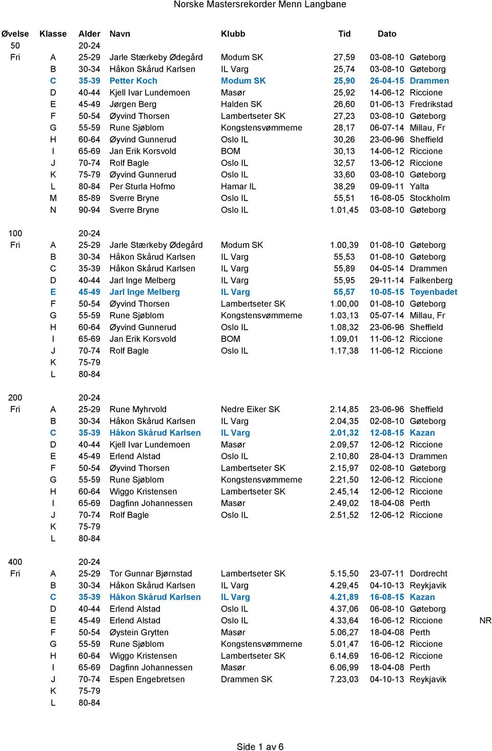 teborg G 55-59 Rune Sj blom Kongstensv mmerne 28,17 06-07-14 Millau, Fr yvind Gunnerud Oslo IL 30,26 23-06-96 Sheffield Jan Erik Korsvold BOM 30,13 14-06-12 Riccione Rolf Bagle Oslo IL 32,57 13-06-12