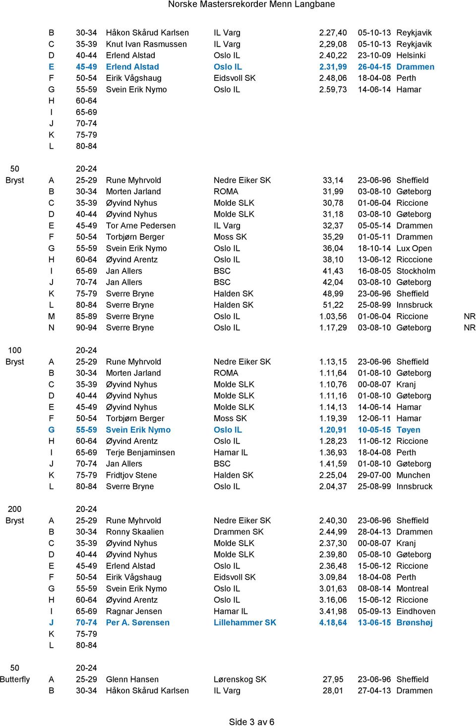 59,73 14-06-14 Hamar Bryst A 25-29 Rune Myhrvold Nedre Eiker SK 33,14 23-06-96 Sheffield B 30-34 Morten Jarland ROMA 31,99 03-08-10 G teborg C 35-39 yvind Nyhus Molde SLK 30,78 01-06-04 Riccione D