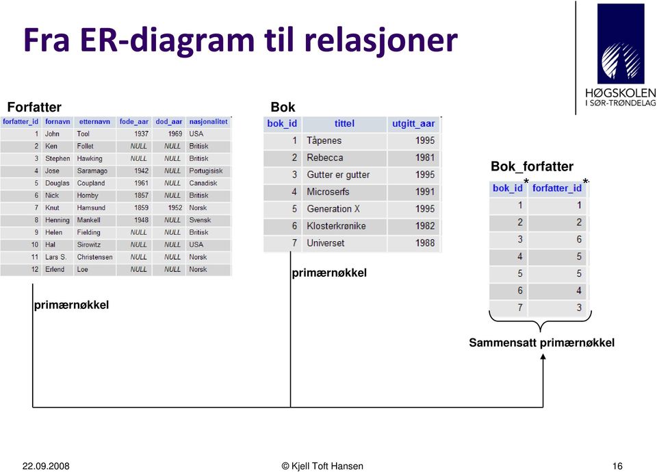 primærnøkkel Sammensatt