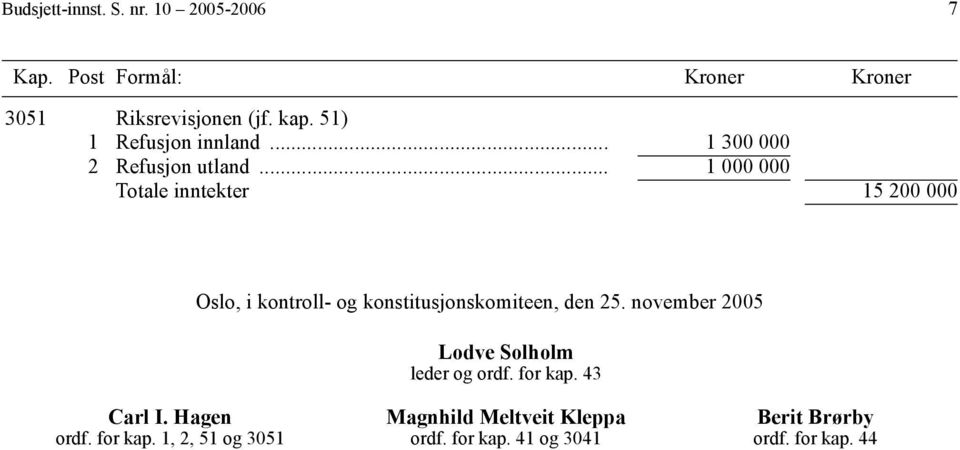 .. 1 000 000 Totale inntekter 15 200 000 Oslo, i kontroll- og konstitusjonskomiteen, den 25.