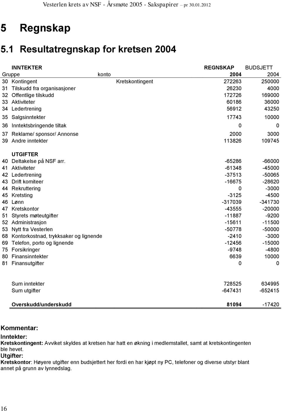 172726 169000 33 Aktiviteter 60186 36000 34 Ledertrening 56912 43250 35 Salgsinntekter 17743 10000 36 Inntektsbringende tiltak 0 0 37 Reklame/ sponsor/ Annonse 2000 3000 39 Andre inntekter 113826