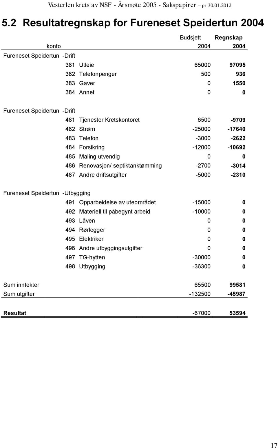 septiktanktømming -2700-3014 487 Andre driftsutgifter -5000-2310 Fureneset Speidertun -Utbygging 491 Opparbeidelse av uteområdet -15000 0 492 Materiell til påbegynt arbeid -10000 0 493 Låven