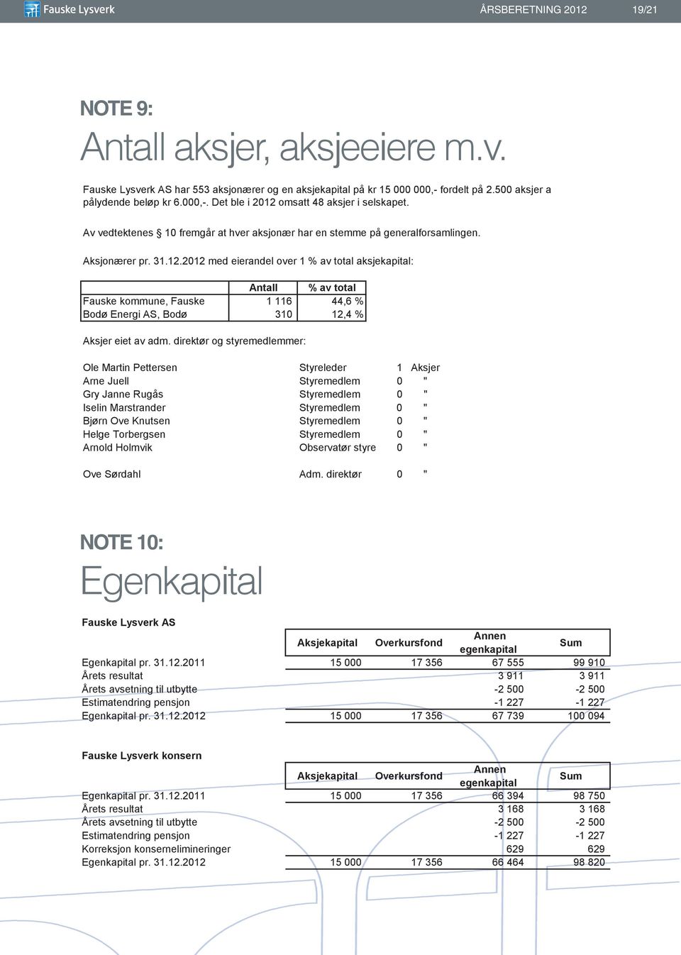 212 med eierandel over 1 % av total aksjekapital: Antall % av total Fauske kommune, Fauske 1 116 44,6 % Bodø Energi AS, Bodø 31 12,4 % Aksjer eiet av adm.