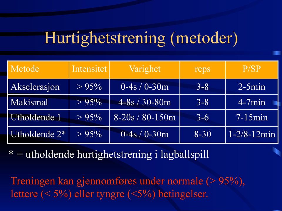 Utholdende 2* > 95% 0-4s / 0-30m 8-30 1-2/8-12min * = utholdende hurtighetstrening i lagballspill