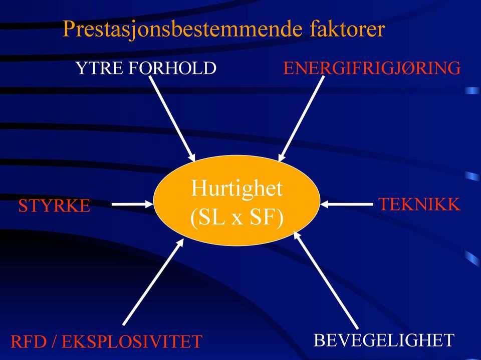 STYRKE Hurtighet (SL x SF)