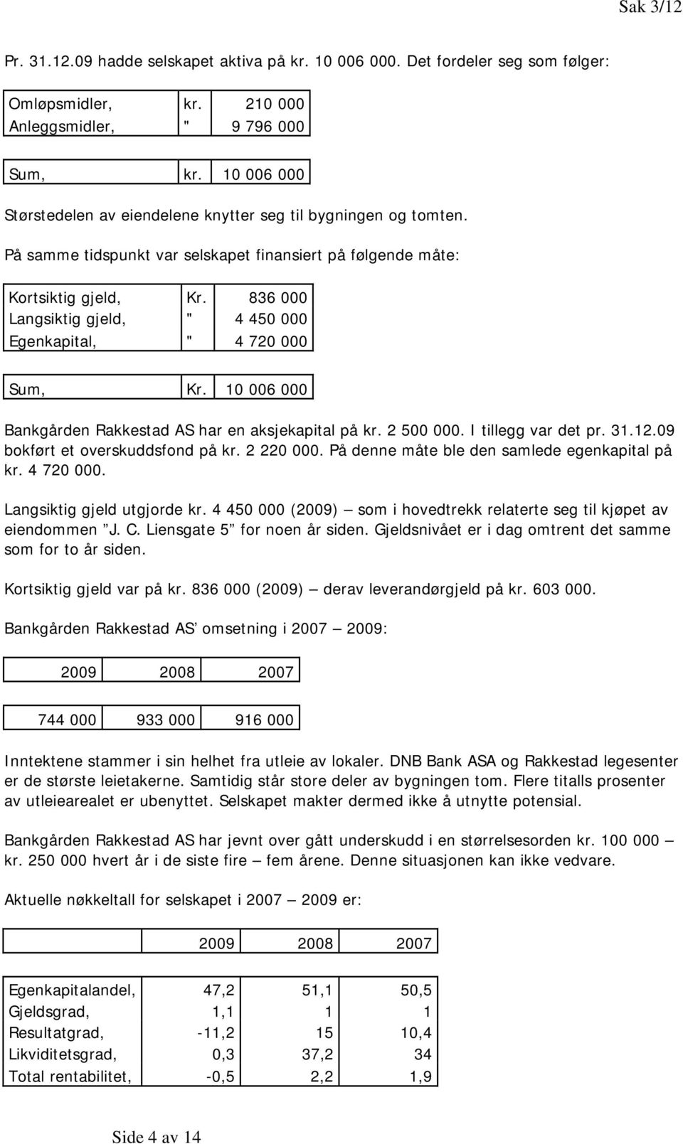 836 000 Langsiktig gjeld, " 4 450 000 Egenkapital, " 4 720 000 Sum, Kr. 10 006 000 Bankgården Rakkestad AS har en aksjekapital på kr. 2 500 000. I tillegg var det pr. 31.12.