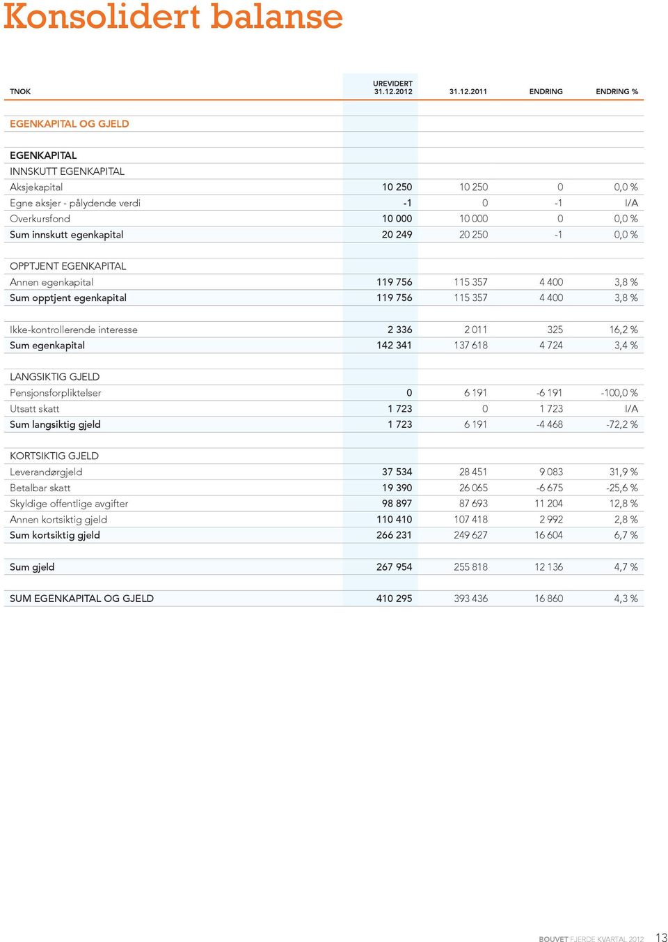 Sum innskutt egenkapital 20 249 20 250-1 0,0 % Opptjent egenkapital Annen egenkapital 119 756 115 357 4 400 3,8 % Sum opptjent egenkapital 119 756 115 357 4 400 3,8 % Ikke-kontrollerende interesse 2