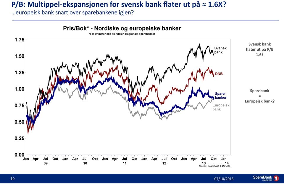 50 1.25 DNB 1.00 Sparebanker 0.75 Europeisk bank 0.50 0.25 0.