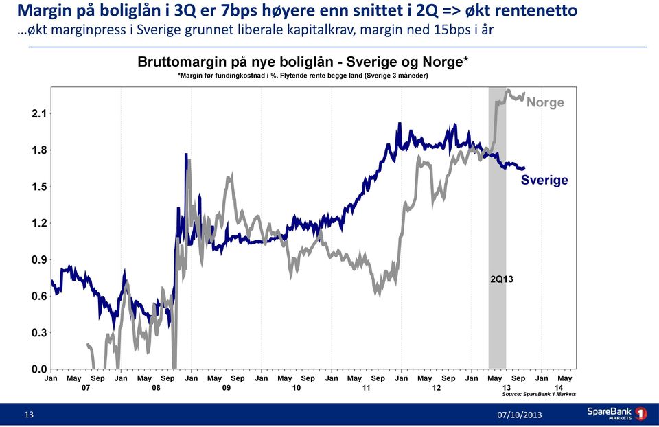 fundingkostnad i %. Flytende rente begge land (Sverige 3 måneder) Norge 2.1 1.8 Sverige 1.5 1.2 0.9 2Q13 0.6 0.