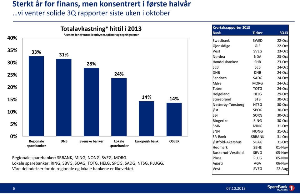 SRBANK, MING, NONG, SVEG, MORG. Lokale sparebanker: RING, SBVG, SOAG, TOTG, HELG, SPOG, SADG, NTSG, PLUGG. Våre delindekser for de regionale og lokale bankene er likevektet.