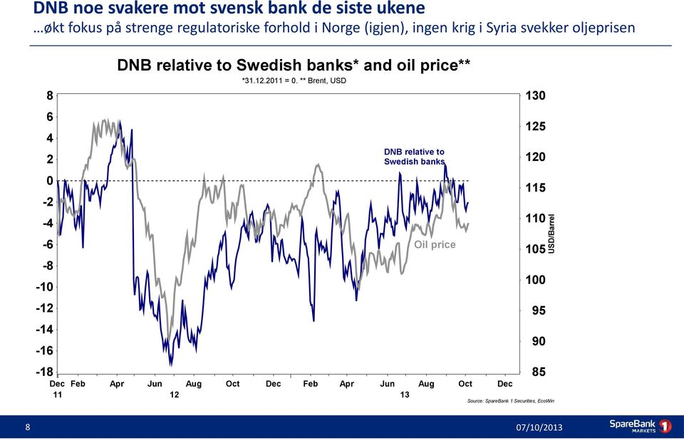 ** Brent, USD 8 130 6 125 4 DNB relative to Swedish banks 2 120 0 115-2 110-4 -6 Oil price 105-8 100-10 -12