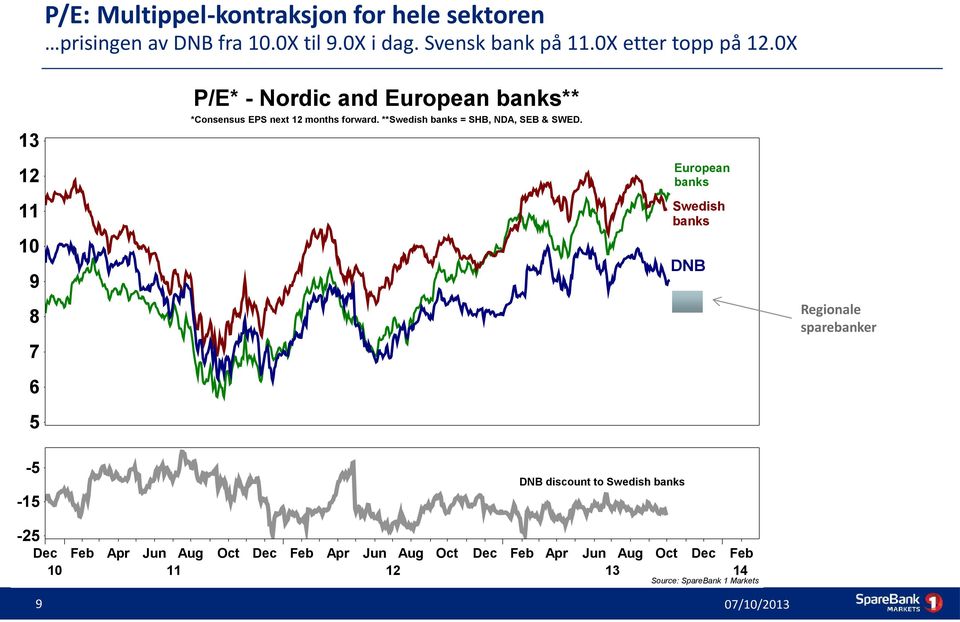 **Swedish banks = SHB, NDA, SEB & SWED.