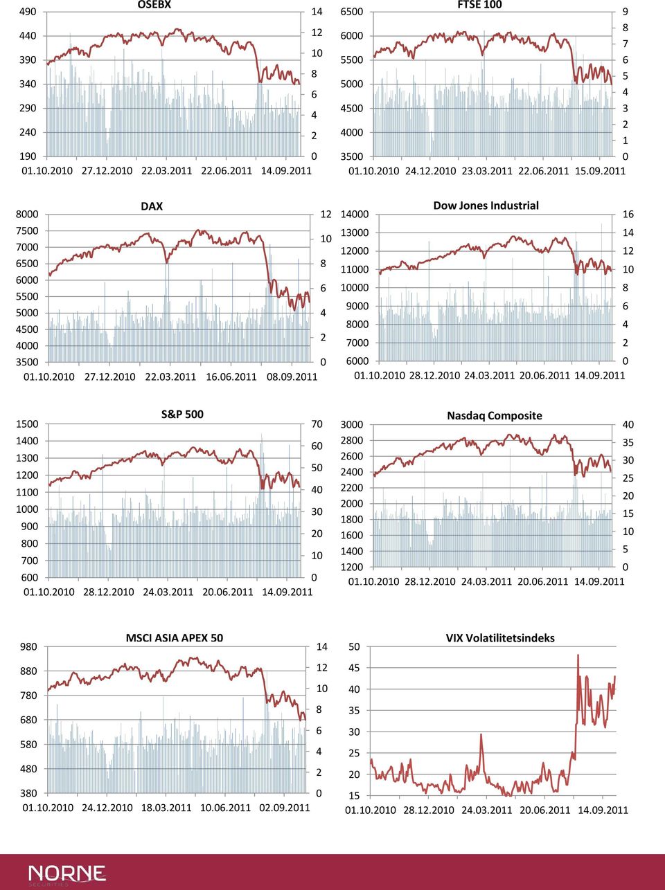 1.1.1.1.3.11..11 1.9.11 3 Nasdaq Composite 3 3 1 1 1 1 1 1 1.1.1.1.1.3.11..11 1.9.11 MSCI ASIA APEX 9 7 3 1.