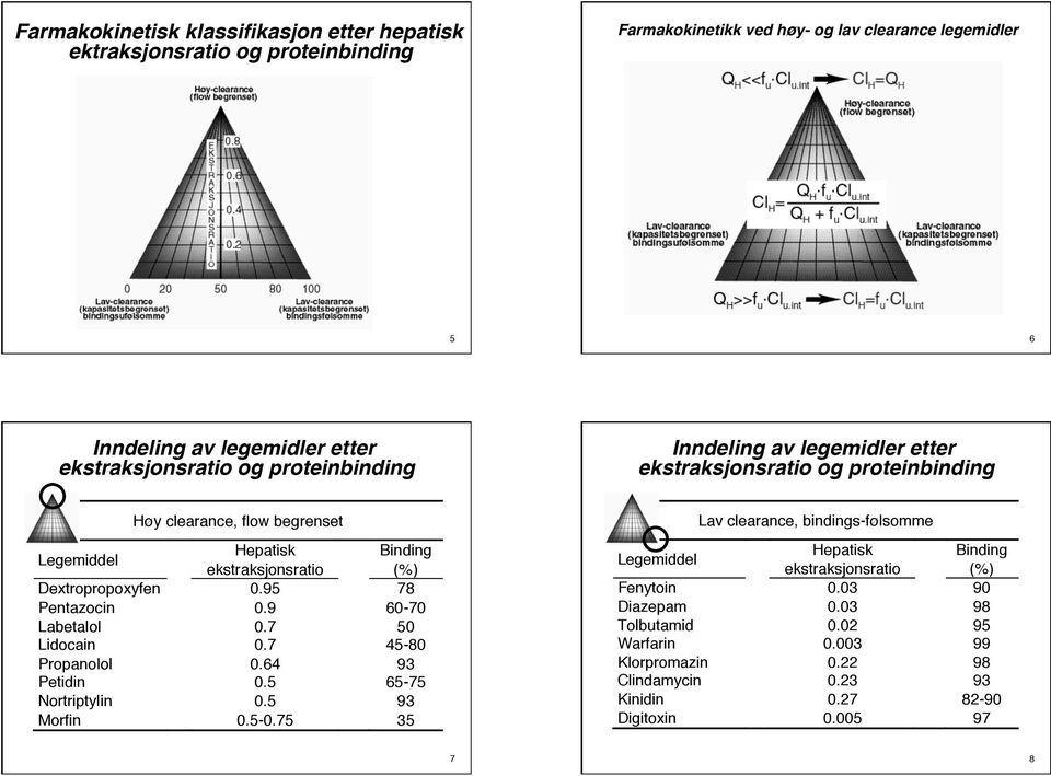 95 78 Pentazocin 0.9 60-70 Labetalol 0.7 50 Lidocain 0.7 45-80 Propanolol 0.64 93 Petidin 0.5 65-75 Nortriptylin 0.5 93 Morfin 0.5-0.