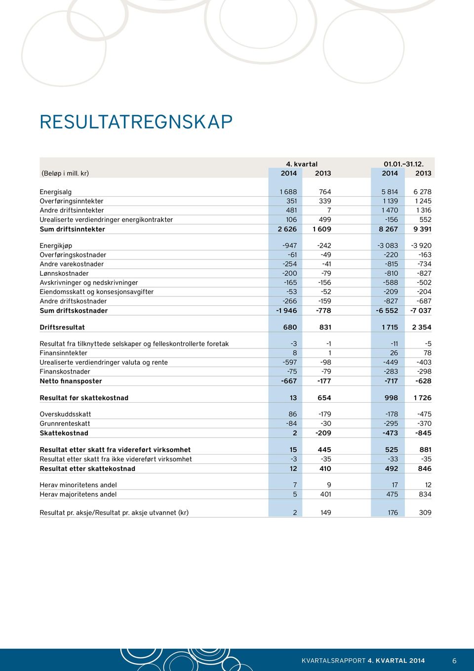 Sum driftsinntekter 2 626 1 609 8 267 9 391 Energikjøp -947-242 -3 083-3 920 Overføringskostnader -61-49 -220-163 Andre varekostnader -254-41 -815-734 Lønnskostnader -200-79 -810-827 Avskrivninger og