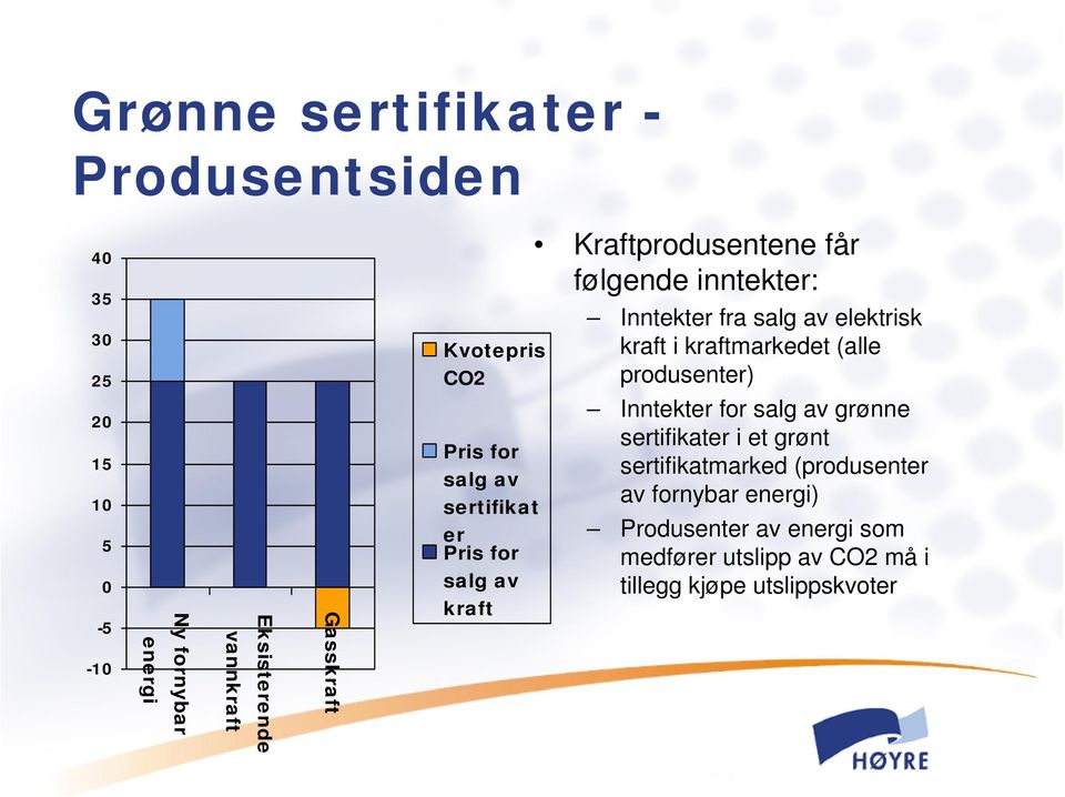 Gasskraft Pris for salg av sertifikat er Pris for salg av kraft Inntekter for salg av grønne sertifikater i et grønt