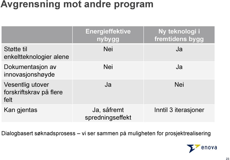 nybygg Nei Nei Ja Ja, såfremt spredningseffekt Ny teknologi i fremtidens bygg Ja Ja Nei