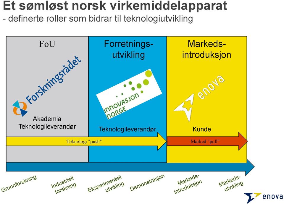 Forretningsutvikling Markedsintroduksjon Akademia