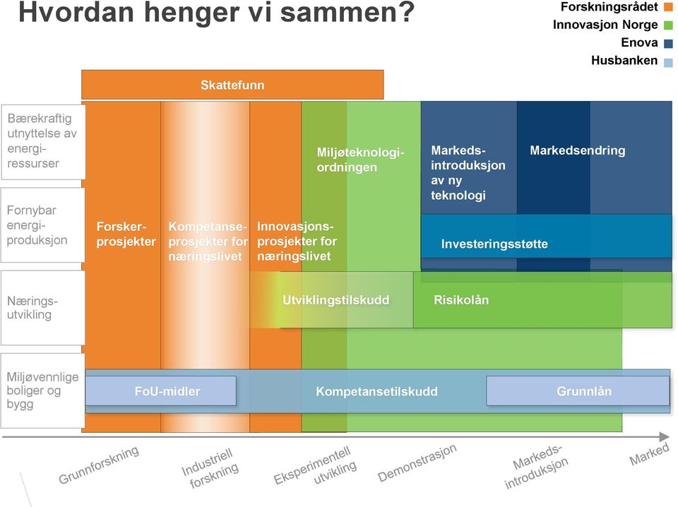 energiproduksjon Forskerprosjekter Kompetanseprosjekter for næringslivet Innovasjonsprosjekter for næringslivet